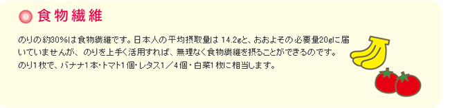 食物繊維 のりの約30％は食物繊維です。日本人の平均摂取量は 14.2gと、おおよその必要量20gに届いていませんが、のりを上手く活用すれば、無理なく食物繊維を摂ることができるのです。のり1枚で、バナナ1本・トマト1個・レタス1／4個、白菜1枚に相当します。