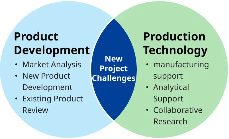 Diagram showing Product Development and Production Technology working together to take on new project challenges
