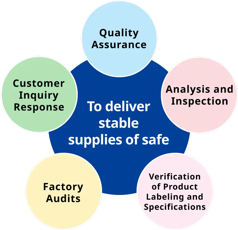 Diagram showing Quality Assurance, Analysis and Inspection, Verification of Product Labeling and Specifications, Factory Audits, and Customer Inquiry Response working together to deliver stable supplies of safe products