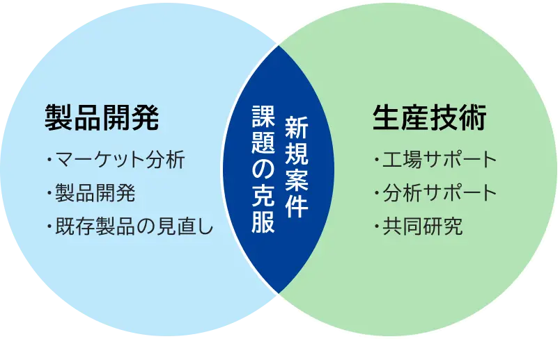 製品開発と生産技術が連携し、課題の克服や新規案件に取り組む図