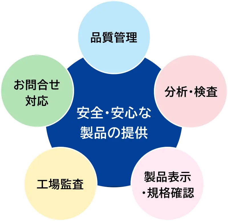 品質管理、分析・検査、製品表示・規格確認、工場監査、お問合せ対応が連携し、安全・安心な製品を提供する図