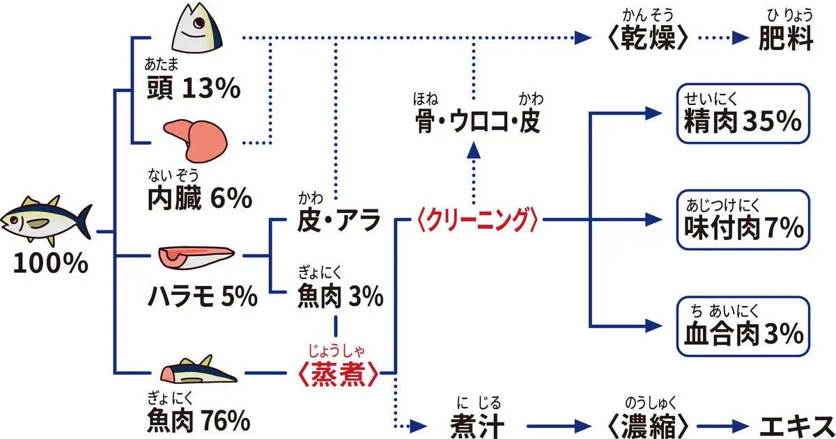 まぐろの部位ごとの活用を示す図。頭13%・内臓6%・ハラモ5%は乾燥やクリーニングを経て肥料や精肉等に、魚肉76%は蒸煮を経てシーチキンやエキスに活用される