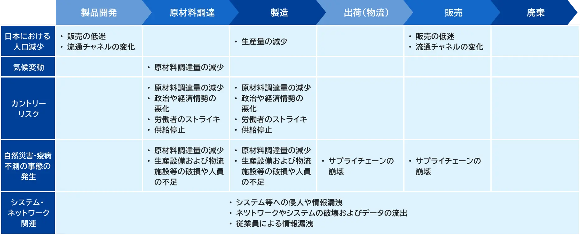 事業におけるリスクの一覧表