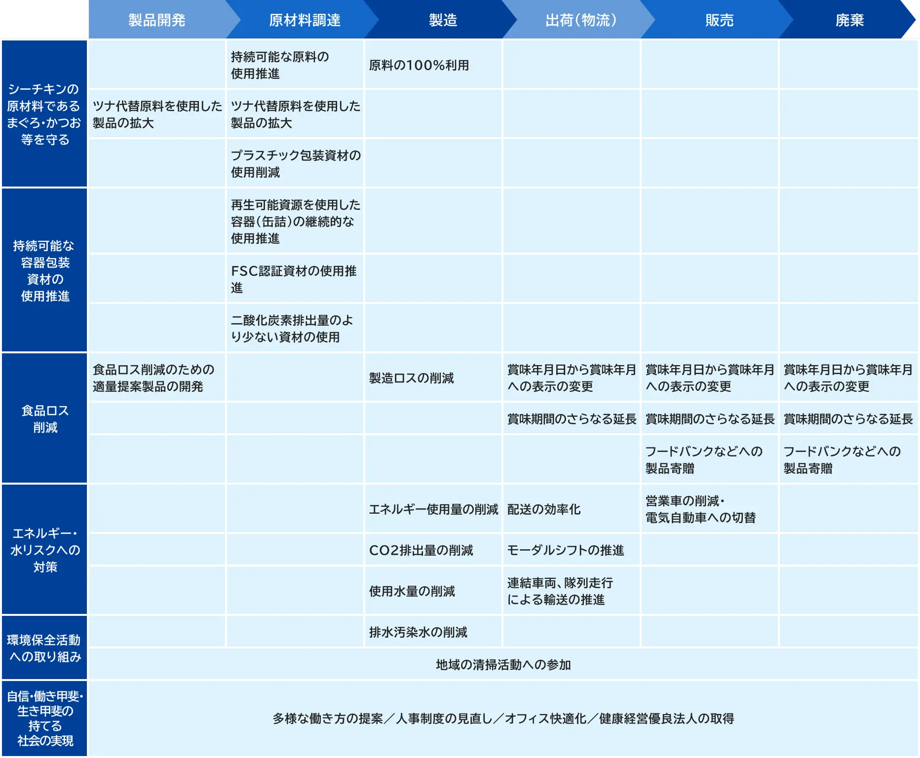 当社の重点課題の一覧表