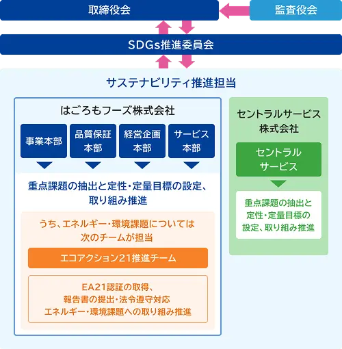 サステナビリティ推進体制図