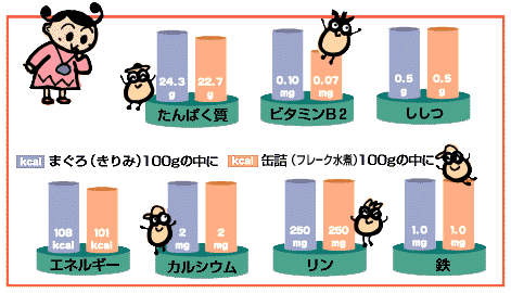 24.3g 22.7gたんばく質 0.10mg 0.07mgビタミンB2　0.5g 0.5gししつkcalまぐろ(きりみ)100gの中に kcal缶詰(フレーク水煮)100gの中に108kcal 101kcal エネルギー 2mg 2mgカルシウム 250mg 250mgリン 1.0mg 1.0mg鉄