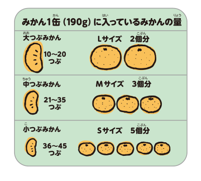 缶みかん１缶（5号缶・295ｇ）にはいっているみかんの量大つぶみかん18～40つぶ Ｌサイズ 3個中つぶみかん　40～60つぶ　Ｍサイズ5個小つぶみかん 60～90つぶSサイズ9個