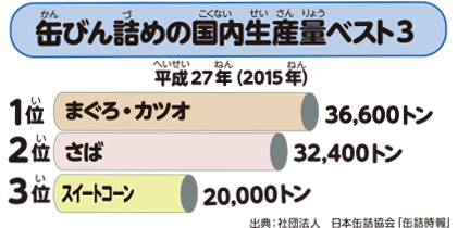 缶びん詰めの国内生産量ベスト3 平成18年(2006年) 1位 まぐろ・かつお　54,000トン 2位　さぼ　25,000トン 3位 スイートコーン 21,000トン 出典：社団法人日本缶詰協会「缶詰時報」