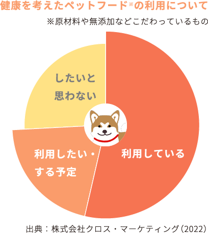 健康を考えたペットフード※の利用について ※原材料や無添加などこだわっているもの 出典:株式会社クロス・マーケティング(2022)
