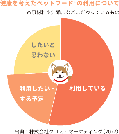 健康を考えたペットフード※の利用について ※原材料や無添加などこだわっているもの 出典：株式会社クロス・マーケティング(2022)