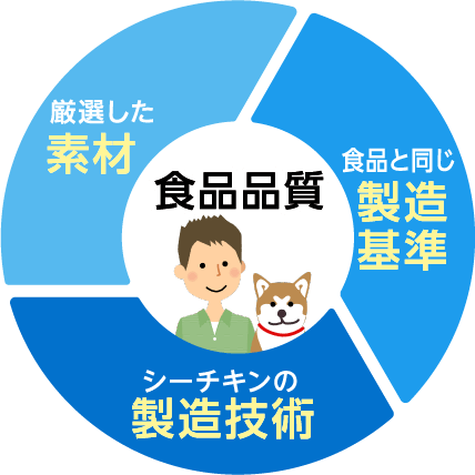 食品品質 厳選した素材 食品と同じ製造基準 シーチキンの製造技術