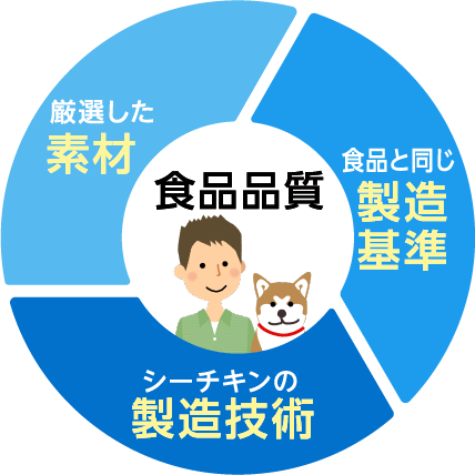 食品品質 厳選した素材 安心安全国内製造 シーチキンの製造技術