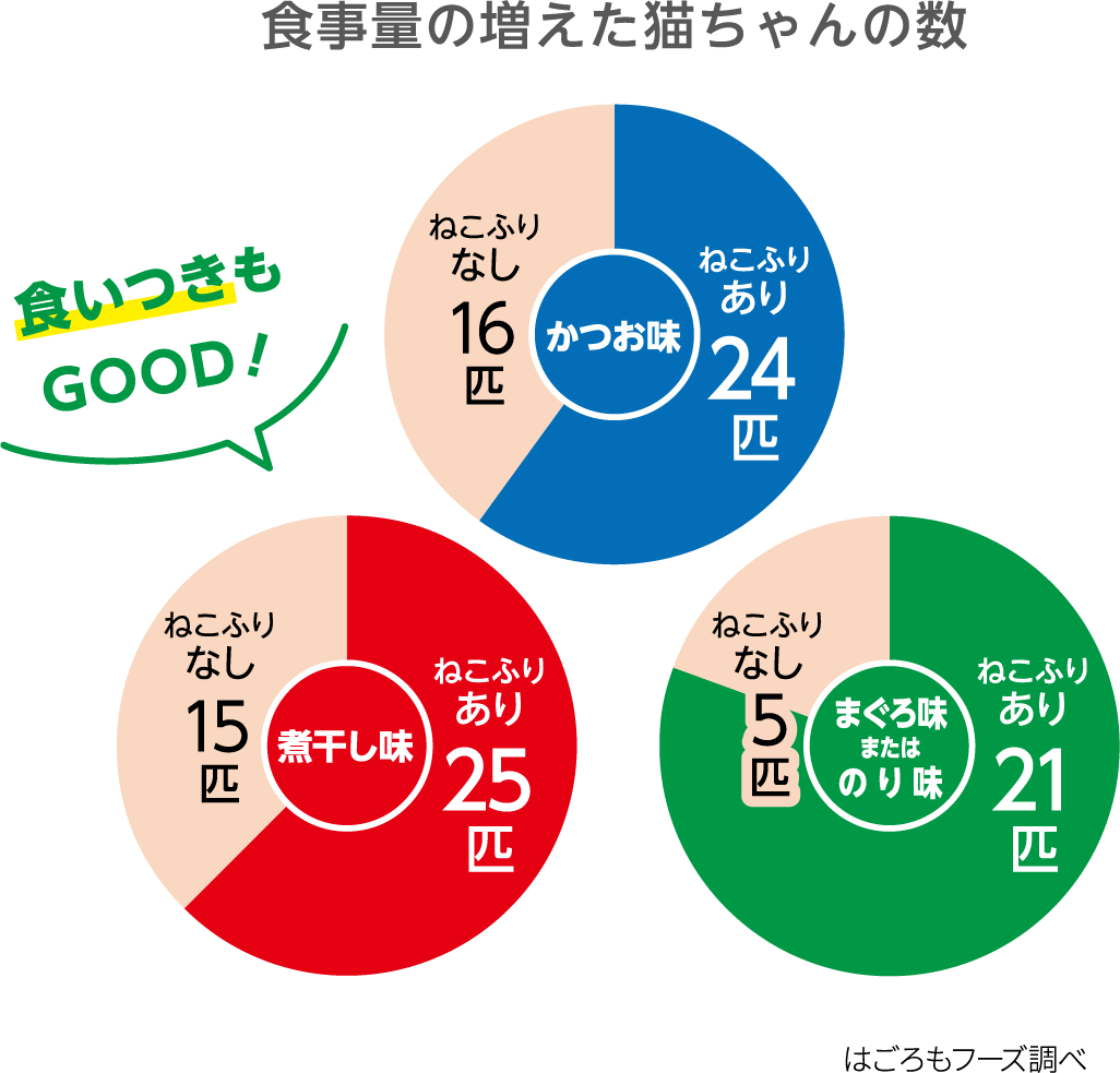 食事量の増えた猫ちゃんの数