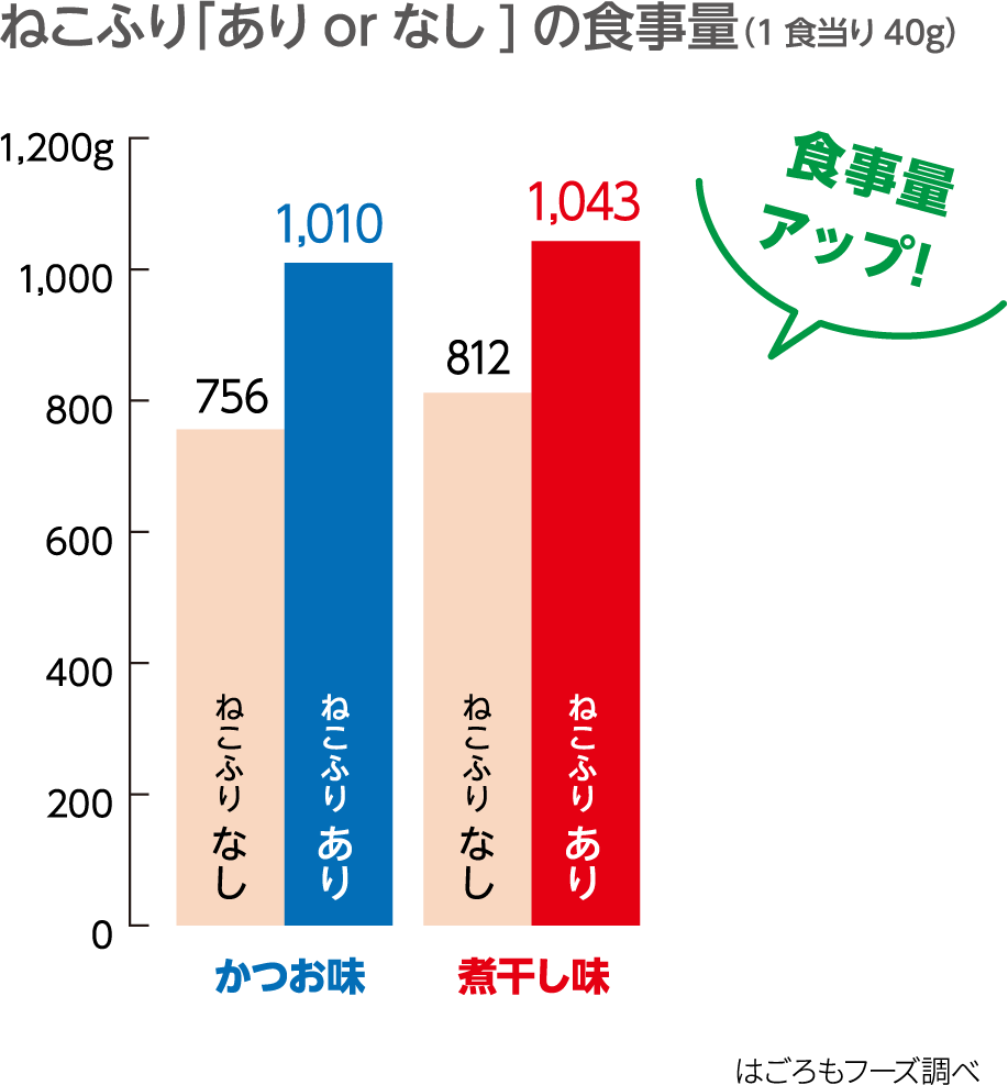 ねこふり「ありorなし」の食事量（1食当たり40g）