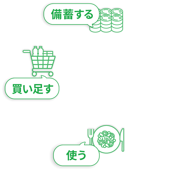 備蓄する → 使う → 買い足す