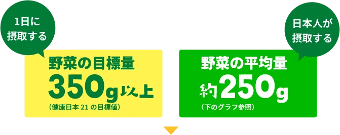 1日に摂取する野菜の目標量350g以上（健康日本21の目標値）、日本人が摂取する野菜の平均量約250g（下のグラフ参照）