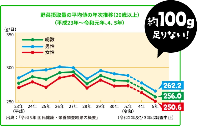 野菜摂取量の平均値の年次推移（20歳以上）（平成23年〜令和元年、4、5年）約100g足りない！